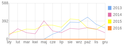 Wykres roczny blog rowerowy cremaster.bikestats.pl